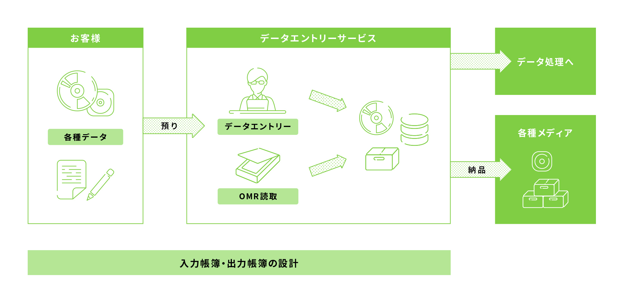 データエントリーサービス