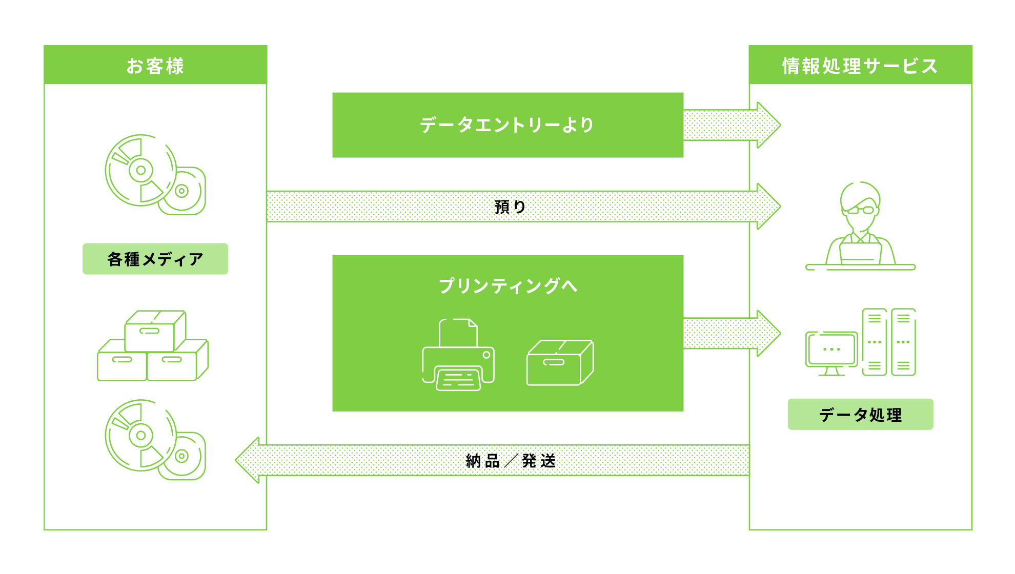 情報処理サービス