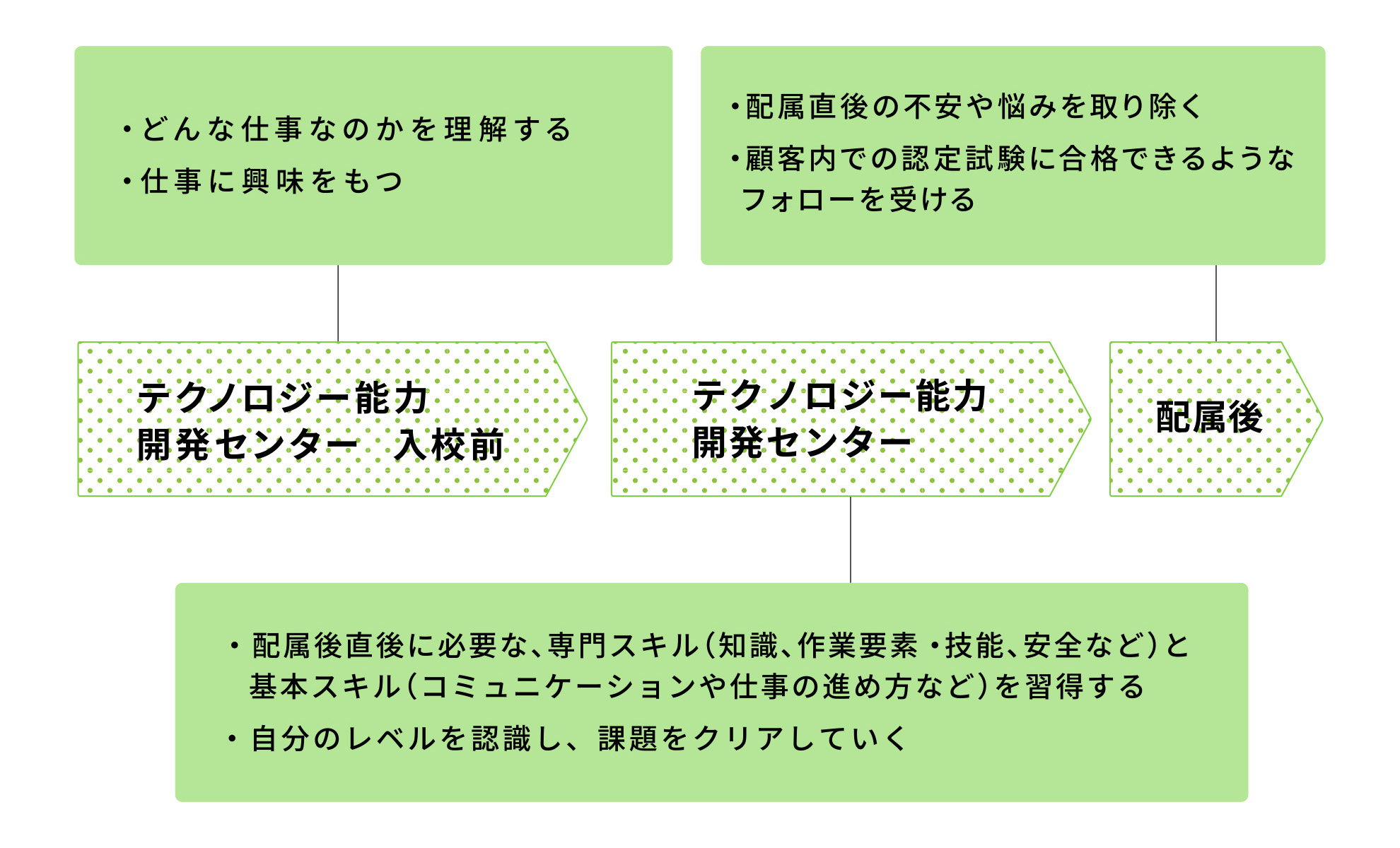 テクノロジー能力開発センター Utグループ株式会社