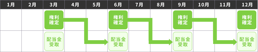 四半期スケジュール：3月・6月・9月・12月に権利確定、翌月以降に配当金受取