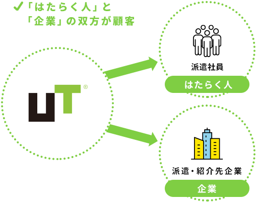 ツインカスタマー戦略図：UTグループを中心に、テクニカルスタッフ（社員カスタマー）と派遣先企業（クライアント企業）の双方を顧客とする戦略