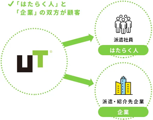 ツインカスタマー戦略図：ＵＴグループを中心に、テクニカルスタッフ（社員カスタマー）と派遣先企業（クライアント企業）の双方を顧客とする戦略