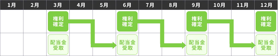 四半期スケジュール：3月・6月・9月・12月に権利確定、翌月以降に配当金受取