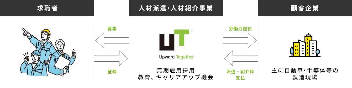 ビジネスフロー：求職者を募集・登録し、ＵＴグループ（人材派遣・人材紹介事業／無期雇用採用・教育・キャリアアップ機会）が顧客企業（主に自動車・半導体等の製造現場）へ派遣・紹介、人材・サービスを活用いただく仕組み